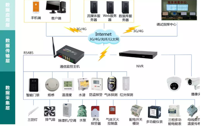 變電站(所)、配電室智能綜合監(jiān)控系統(tǒng)(輕松實(shí)現(xiàn)變電站(所)、配電室綜合監(jiān)控的智能化、集約化管控)