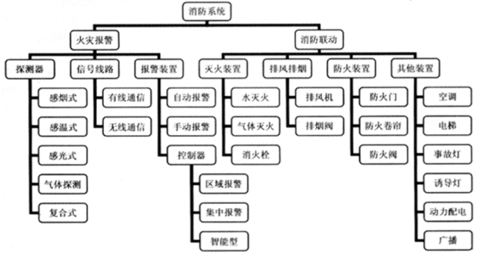 消防預警子系統(tǒng)包括哪些子系統(tǒng)？子系統(tǒng)名稱