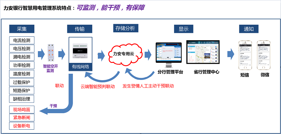 如何讓銀行用電“智慧”起來？(金融行業(yè)智慧用電解決方案)
